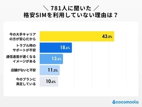 格安SIMに乗り換えて実際どう？　料金は下がった？通信の不便は？利用者の本音【知る得】