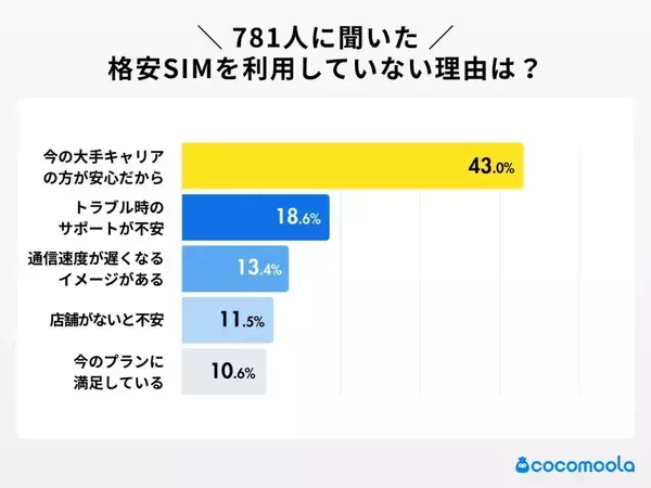 格安SIMに乗り換えて実際どう？　料金は下がった？通信の不便は？利用者の本音【知る得】