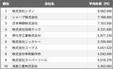 「大阪府堺市の上場企業、平均年収ランキングTOP10を発表　2025年民間調査、2位はシャープ」の画像1