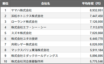 静岡県浜松市の上場企業、平均年収ランキングTOP10を発表　2025年民間調査、1位はヤマハ