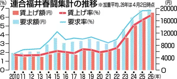 今春の賃上げ、最高更新　人材確保のための「防衛的賃上げ」　連合福井が中間集計
