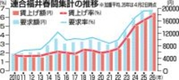今春の賃上げ、最高更新　人材確保のための「防衛的賃上げ」　連合福井が中間集計