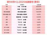 「実りの秋くじ当選番号(2025年)抽選結果を発表　東京都、近畿、西日本、関東・中部・東北ブロック」の画像1