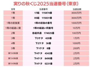 実りの秋くじ当選番号(2025年)抽選結果を発表　東京都、近畿、西日本、関東・中部・東北ブロック