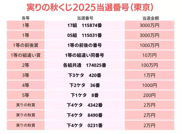 実りの秋くじ当選番号(2025年)抽選結果を発表　東京都、近畿、西日本、関東・中部・東北ブロック