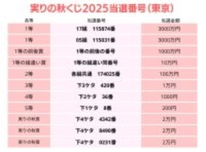 実りの秋くじ当選番号(2025年)抽選結果を発表　東京都、近畿、西日本、関東・中部・東北ブロック