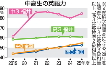 「英検3級以上」中学3年生、福井は全国トップ　準2級以上の高3は2位、準1級以上の教員は