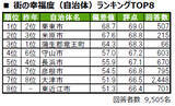 「街の幸福度ランキング2025滋賀県版を発表…2位は米原市、1位は　住み続けたい街1位は多賀町…大東建託調査」の画像1