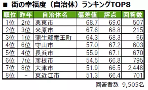 街の幸福度ランキング2025滋賀県版を発表…2位は米原市、1位は　住み続けたい街1位は多賀町…大東建託調査