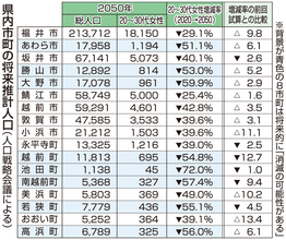 福井県内8市町が将来的に「消滅の可能性」　池田町や大野市、20～30代女性の減少を予測