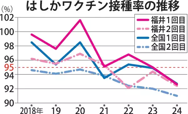 コロナ禍経てワクチンに抵抗感？…はしかの接種率が低下　福井県「感染拡大防ぐ最も有効な予防法」