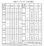 「英語リーディングの解答発表　大学入学共通テスト2026【速報】」の画像1