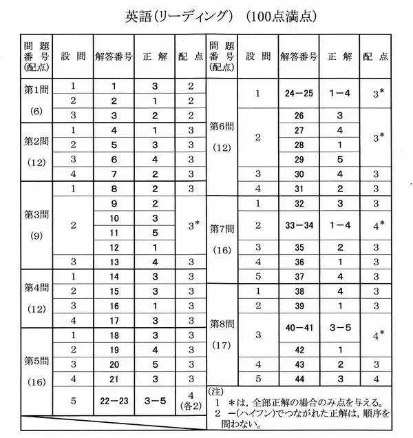 英語リーディングの解答発表　大学入学共通テスト2026【速報】