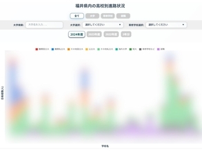 福井県内高校生の大学合格実績や就職先一覧、高校ごとの分析も…進路データベース「教育チャンネル」福井新聞D刊で公開