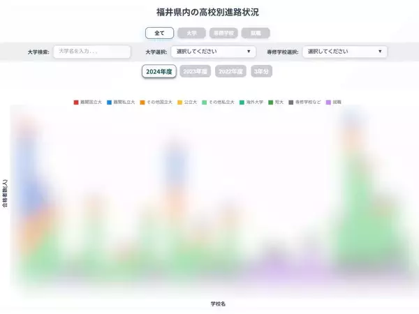 福井県内高校生の大学合格実績や就職先一覧、高校ごとの分析も…進路データベース「教育チャンネル」福井新聞D刊で公開