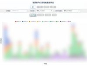 福井県内高校生の大学合格実績や就職先一覧、高校ごとの分析も…進路データベース「教育チャンネル」福井新聞D刊で公開