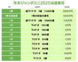 「年末ジャンボミニ当選番号（2025年）を発表　抽選結果一覧」の画像1