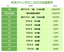 年末ジャンボミニ当選番号（2025年）を発表　抽選結果一覧