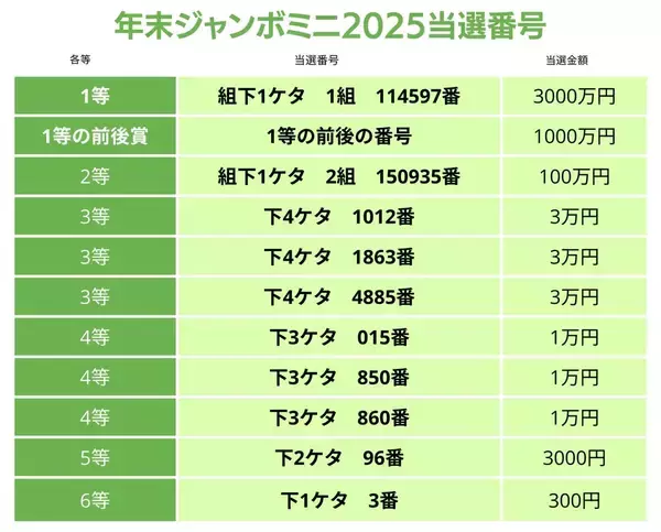 年末ジャンボミニ当選番号（2025年）を発表　抽選結果一覧