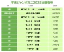 年末ジャンボミニ当選番号（2025年）を発表　抽選結果一覧