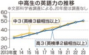 英検3級相当以上の中学3年生、福井県は83%　文部科学省2023年度調査、全国は初めて5割到達