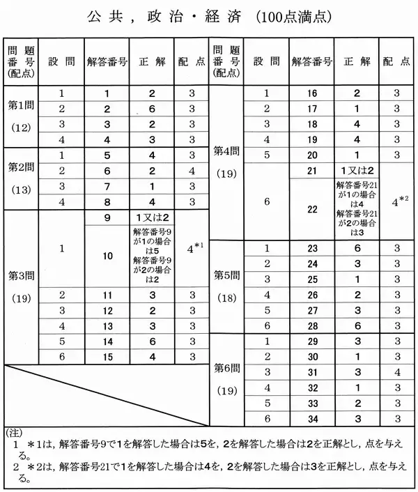 公共・政治経済の解答発表　大学入学共通テスト2026【速報】