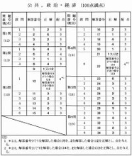公共・政治経済の解答発表　大学入学共通テスト2026【速報】