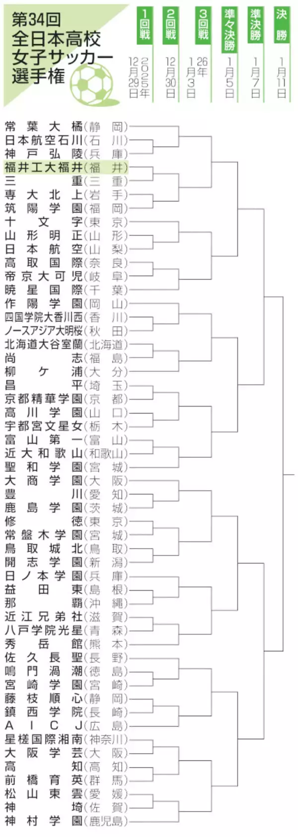 全日本高校女子サッカー組み合わせ決定　福井県は福井工大福井が3年連続21度目の出場