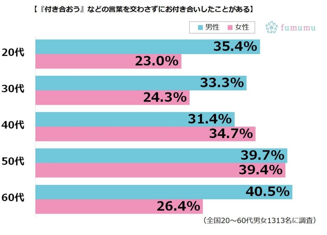 告白の言葉を交わさずお付き合いしたカップルの怖すぎる末路 19年5月2日 エキサイトニュース