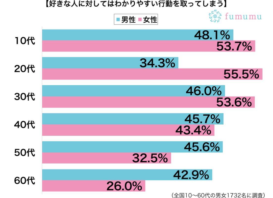 好きな人にわかりやすい行動を取ってしまい 周囲に恋心がバレてしまった体験談 19年4月9日 エキサイトニュース