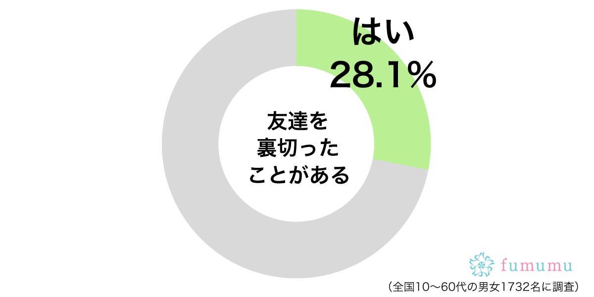 なんかごめんね 友達を裏切ることになったほんの些細な出来事3選 19年4月15日 エキサイトニュース