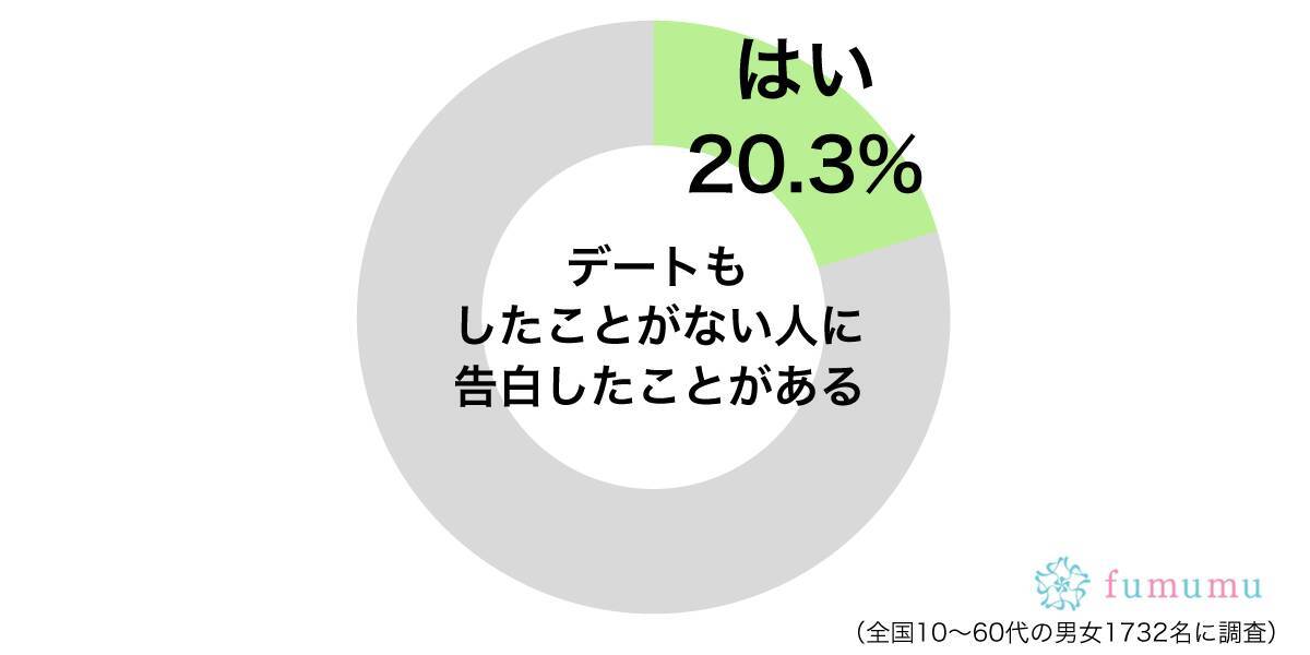 なぜ成功すると思ったの よく知らない人から告白された体験談 19年4月日 エキサイトニュース