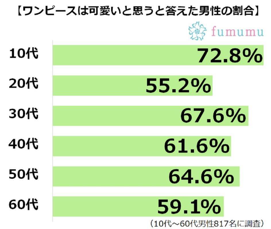 男性にモテたいなら ワンピース と ボディクリーム と モテグッズ紹介 19年6月27日 エキサイトニュース