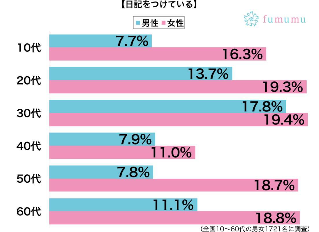 元カレとの惚気ばかり 読み返して思わず赤面した日記の内容 19年6月19日 エキサイトニュース