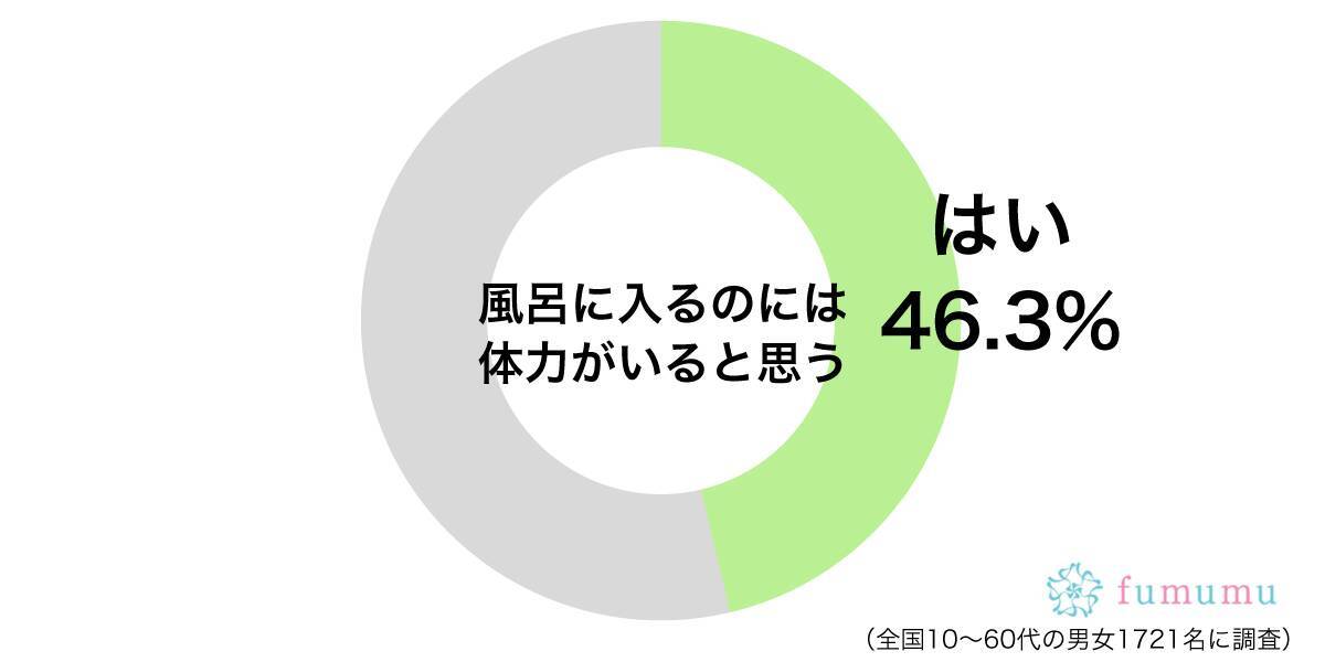 やることが多すぎて…風呂に入るには体力がいると感じること3選