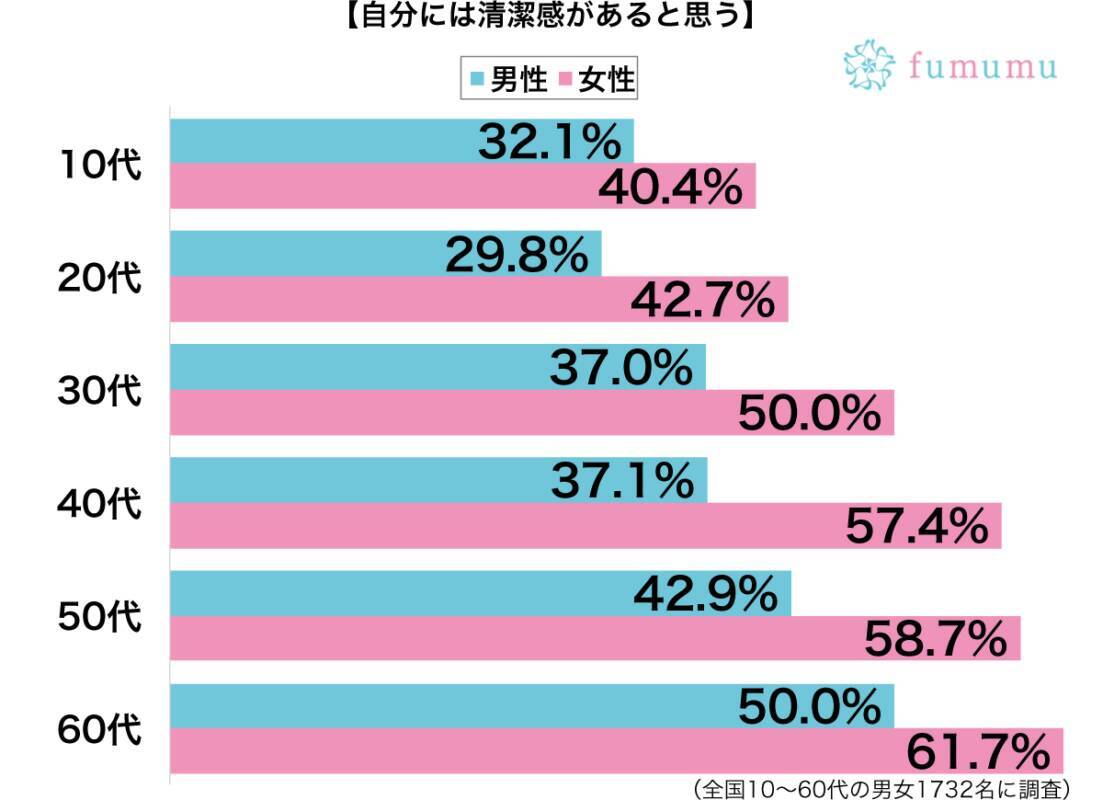 毎日お風呂に入るだけでok 自分には清潔感があると思う理由3選 19年7月22日 エキサイトニュース