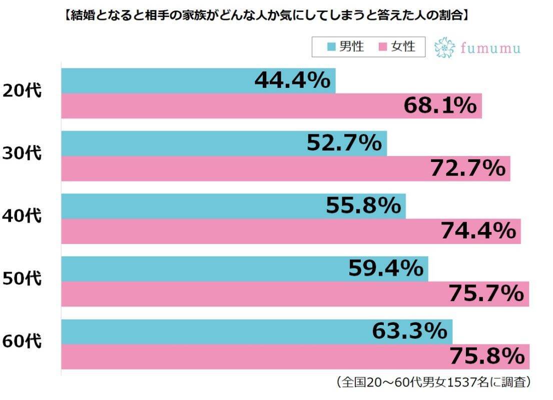 結婚相手の家族は大事 そう答えるのは女性のほうが多かった その理由は 19年9月12日 エキサイトニュース