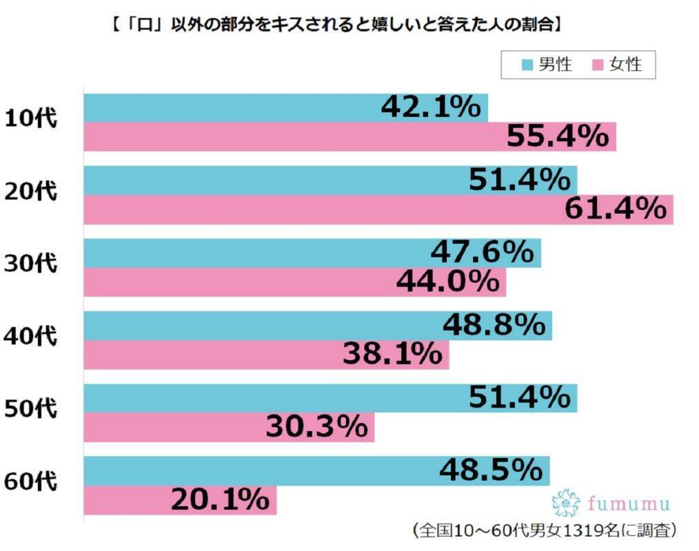 口以外のキス する 実はキスをする部分で意味があることが発覚 19年10月10日 エキサイトニュース