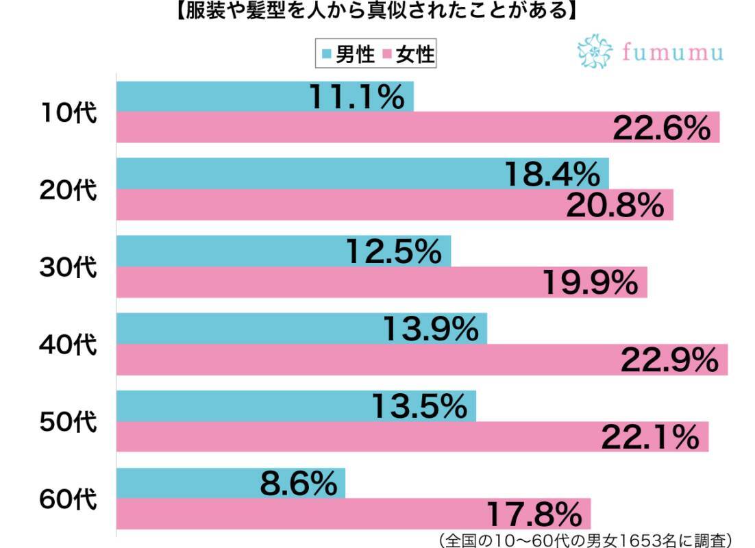 勝手におそろいに 服装や髪型を人から真似されて不快に感じたこと 19年9月26日 エキサイトニュース