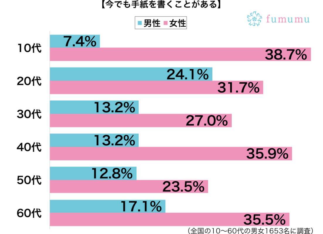 直してほしいところを箇条書きに 彼氏に手紙を書いた3つの理由 19年9月27日 エキサイトニュース