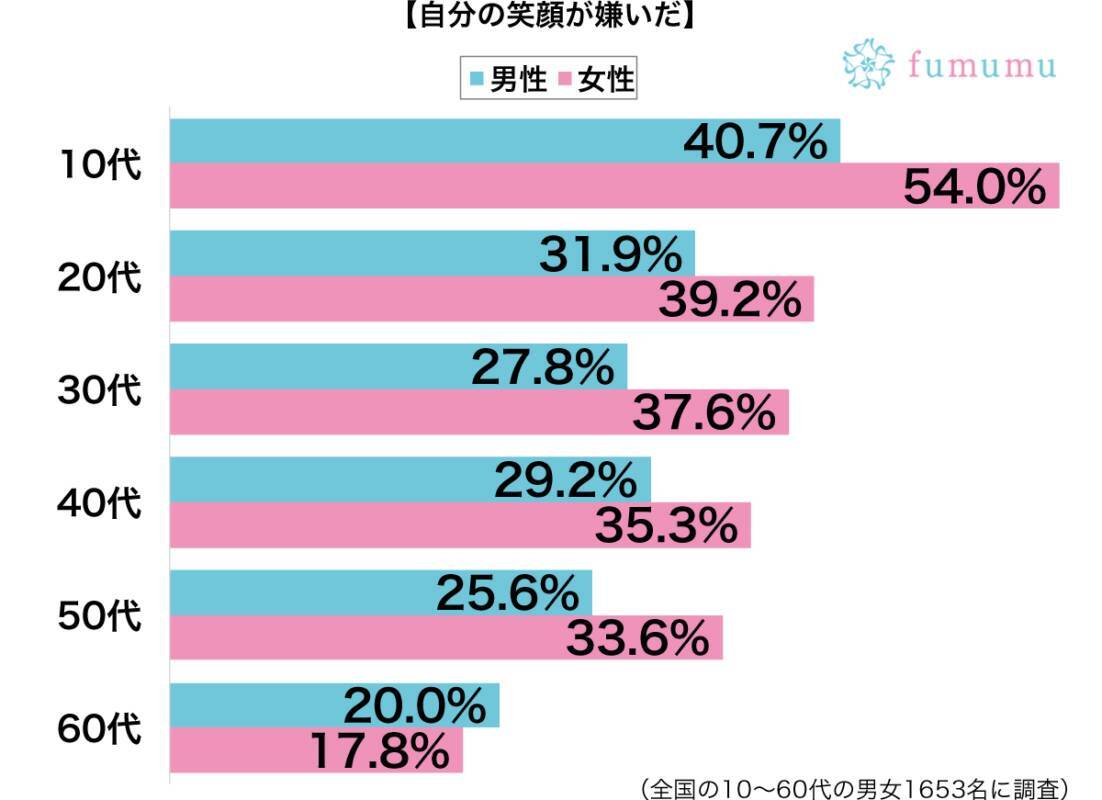 頬の肉が強調されてブサイクに 自分の笑顔が嫌いな理由とは 19年10月27日 エキサイトニュース