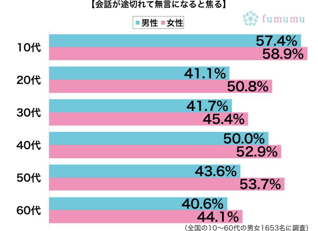 頑張って話し続ける 会話が途切れたときにする行動とは 2019年11月3日 エキサイトニュース