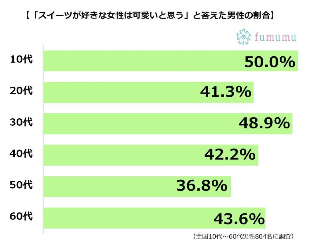 スイーツ好き女子になるとモテる その理由と食べ方を伝授 年1月23日 エキサイトニュース