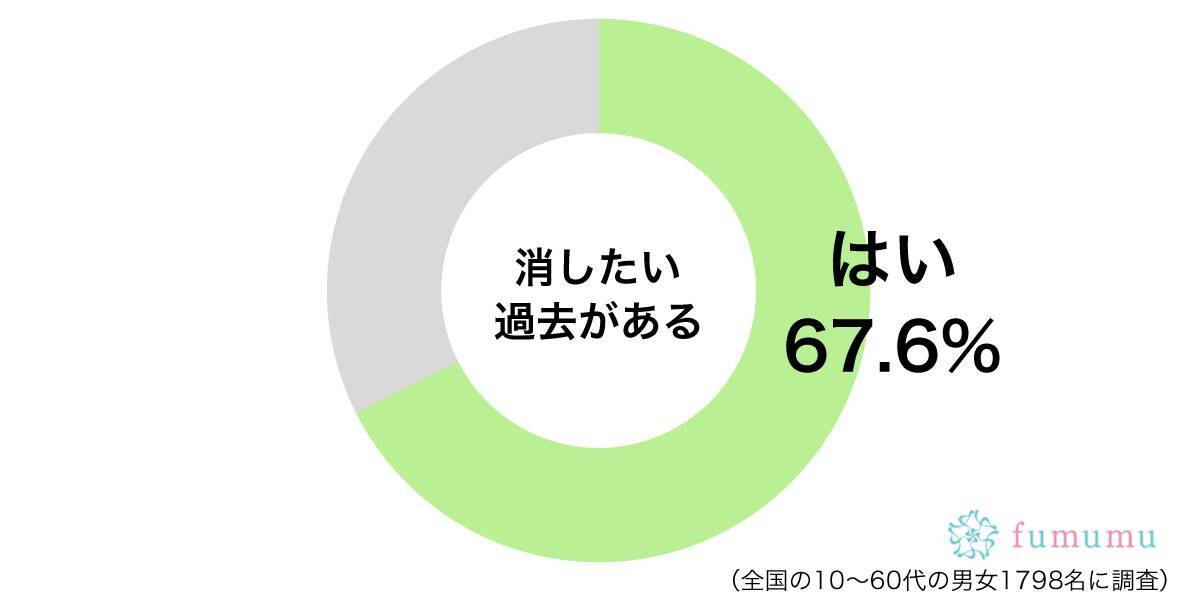 彼氏の前でおならをしてしまって 自分にとっての消し去りたい過去 年1月15日 エキサイトニュース