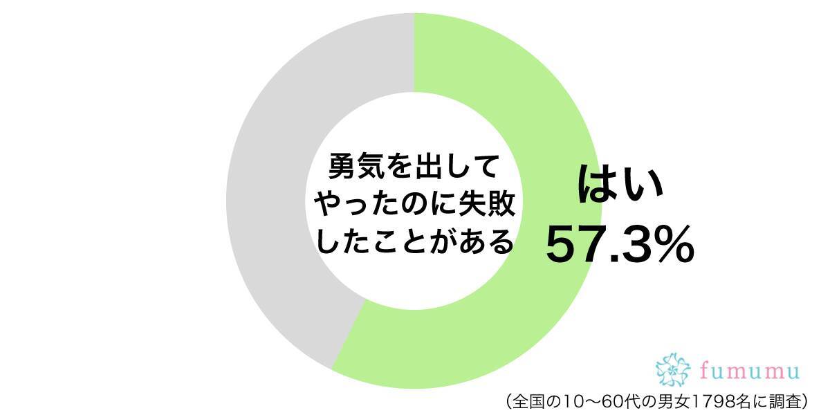 男友達に告白して失恋も 勇気を出してやったのに失敗したこと 年2月1日 エキサイトニュース