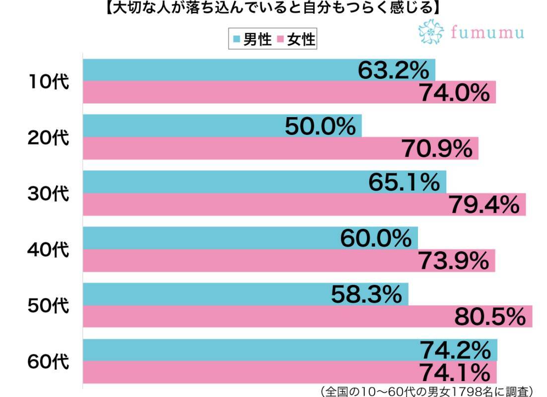 早く元気を取り戻してほしいから 彼氏が落ち込んでいるときの対処法 年2月7日 エキサイトニュース