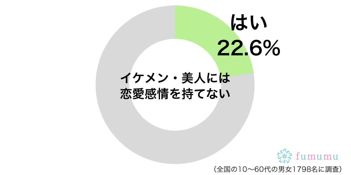 自分には恐れ多くて 女性がイケメンに恋愛感情を持てない理由とは 年2月28日 エキサイトニュース