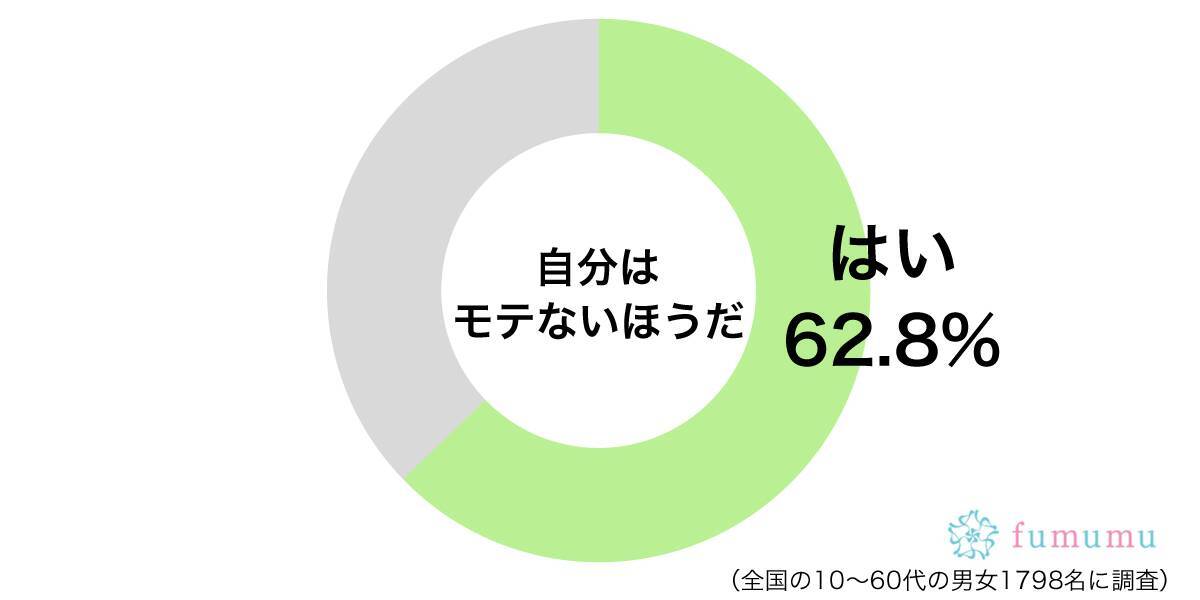 いつも自分のことばかり 女性が考える自分がモテない理由とは 年3月1日 エキサイトニュース