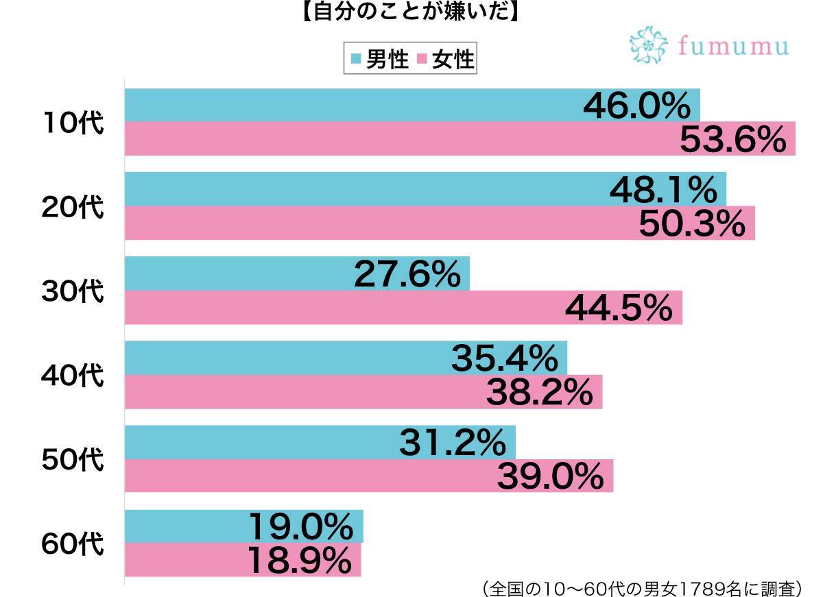 飲み会での会話の8割が悪口 自分のことを嫌いだと思う瞬間 年3月31日 エキサイトニュース