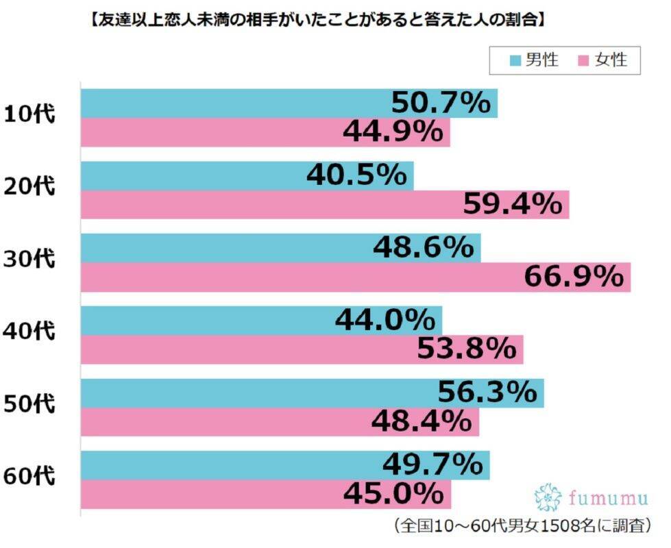 約2人に1人が 友達以上恋人未満 の関係がいたことがある 年6月25日 エキサイトニュース